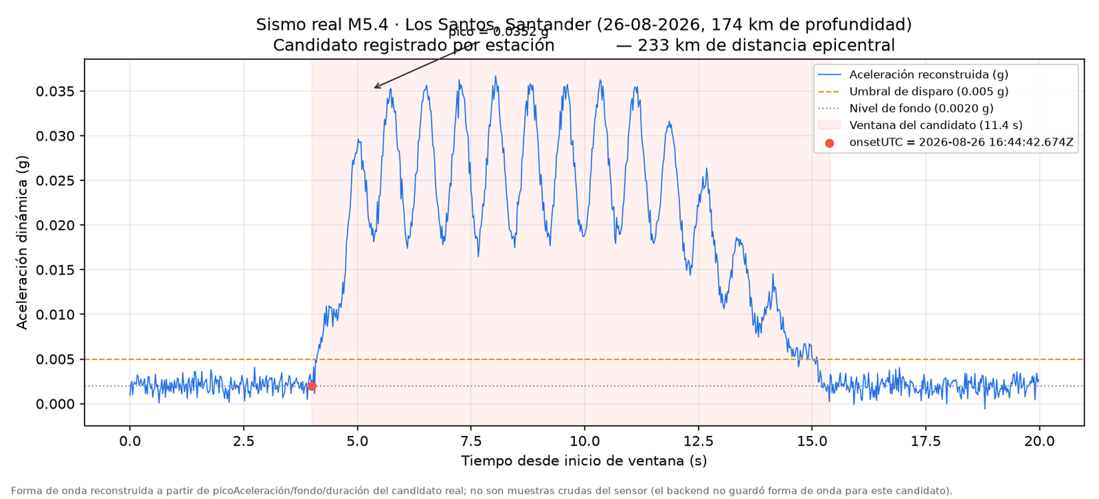 Forma de onda registrada por una estaci&oacute;n Onda P durante el sismo M5.4 de Los Santos del 26 de agosto de 2026: la aceleraci&oacute;n pasa de un fondo de 0,002 g a un pico de 0,035 g durante 11,4 segundos.